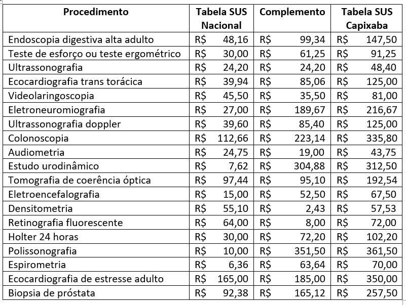 Tabela SUS Capixaba para exames é publicada no Diário Oficial