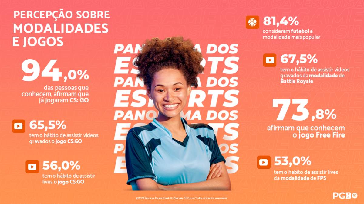 73,4% dos brasileiros consomem jogos eletrônicos