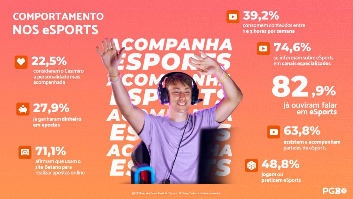 Esports é praticado por 50% dos gamers no Brasil, diz PGB; veja detalhes