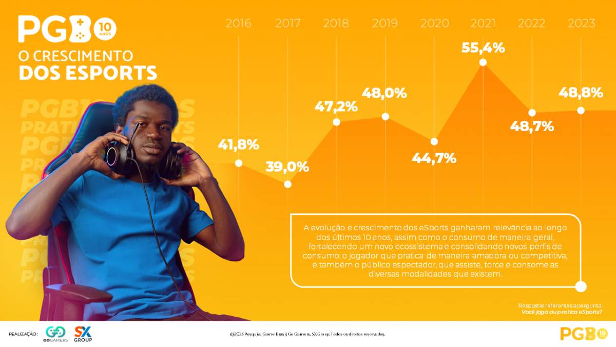 eSports no Brasil continua em ascensão, aponta PGB 2023