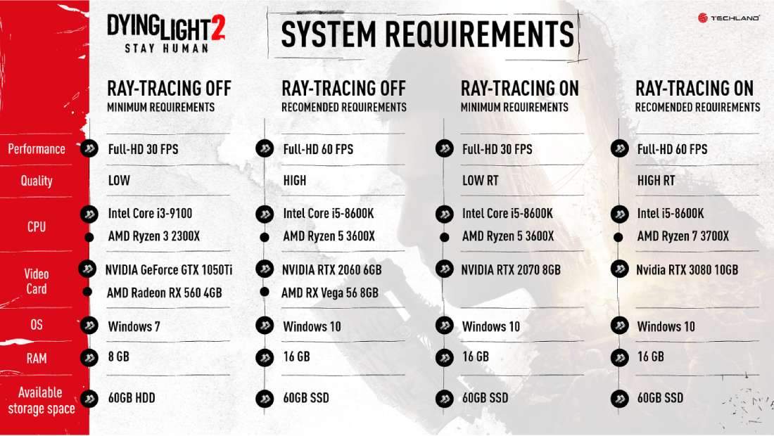 Descubra qual PC é preciso ter para jogar Dying Light 2: Stay Human