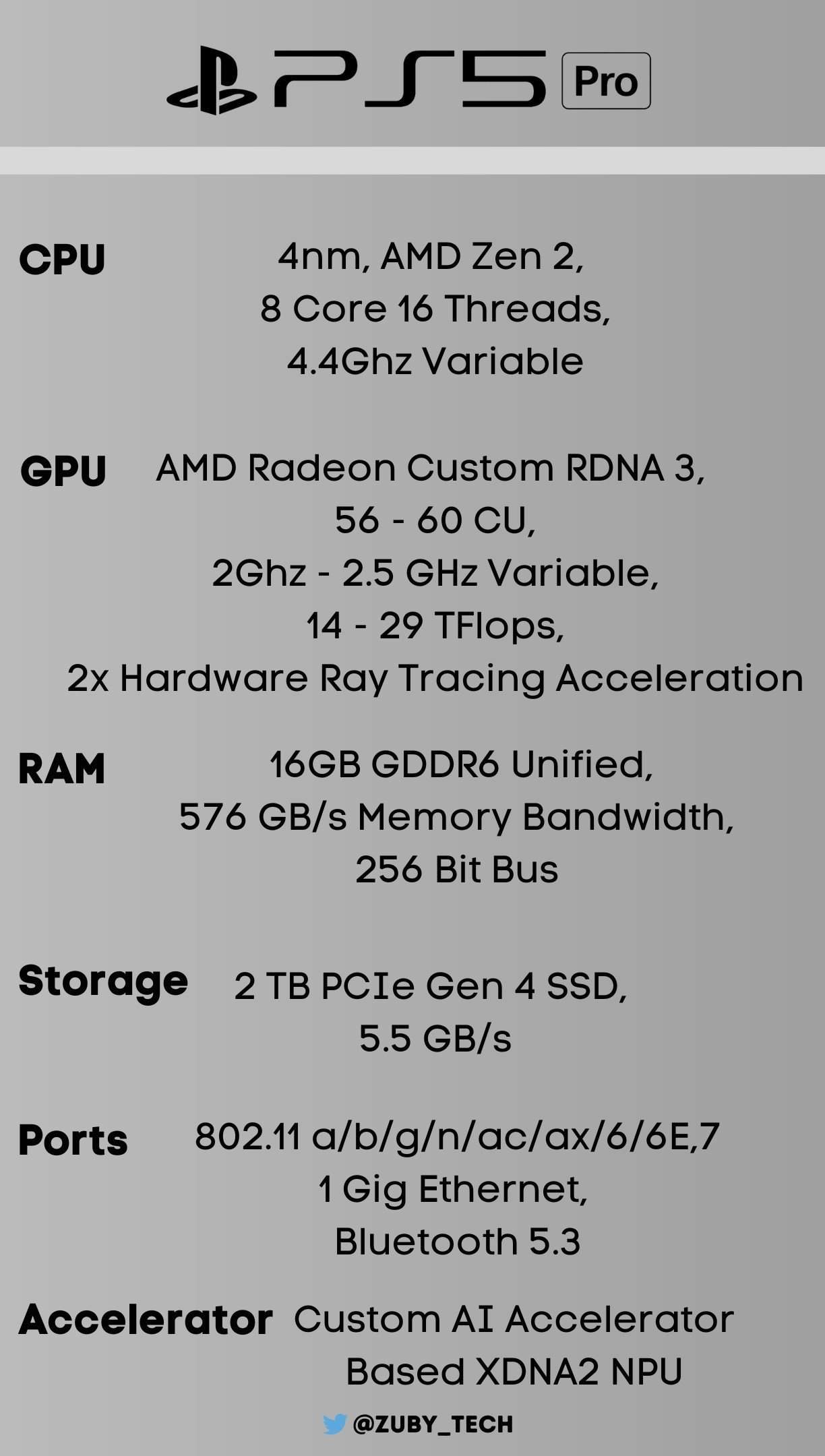 Vazam as supostas especificações do PS5 Pro