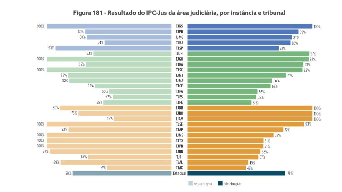 Ranking do CNJ mantém TJPB no 1º lugar entre tribunais de pequeno porte que  mais despacharam