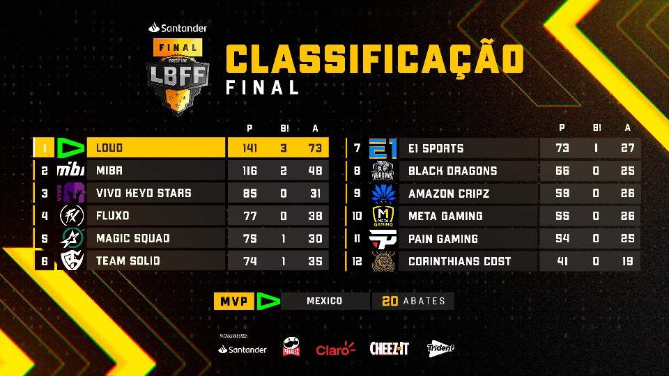 Agora temos os 12 times que - Free Fire Esports BR #LBFF