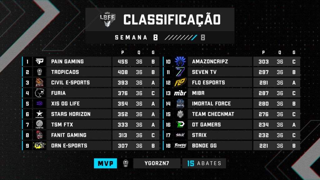 LBFF 7: sete jogadores para ficar de olho na competição de Free Fire