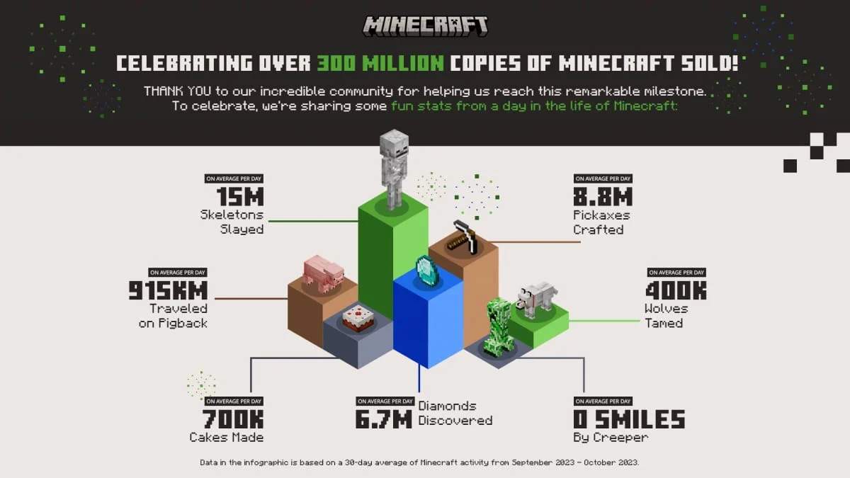 Minecraft vende mais de 300 milhões de cópias e celebra com novidades